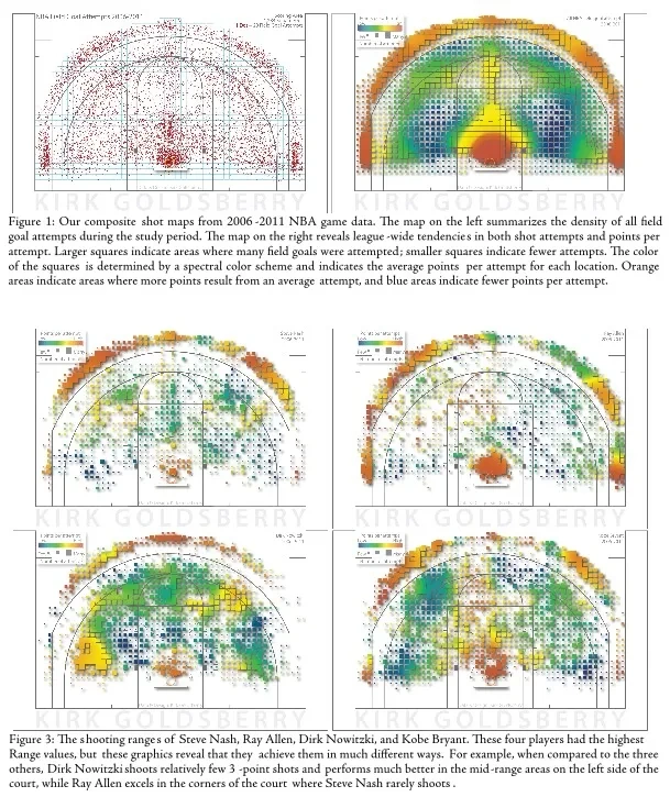 A heat map analyzing shots atop a basketball court.