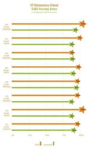 UT Elementary TAKS Scores