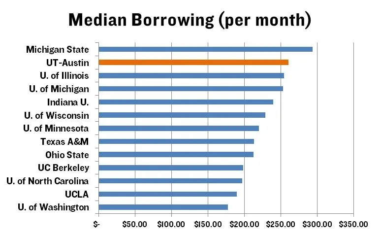 Borrowing