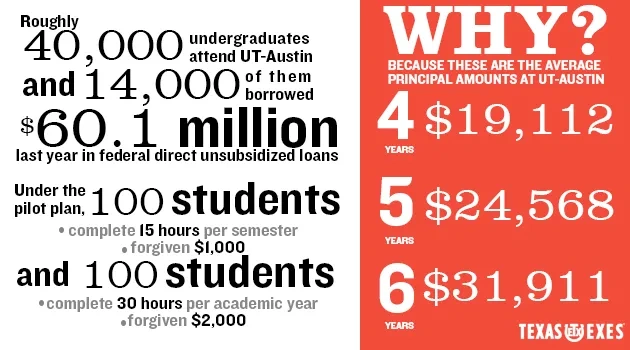 UT Launches Loan Forgiveness Pilot Program
