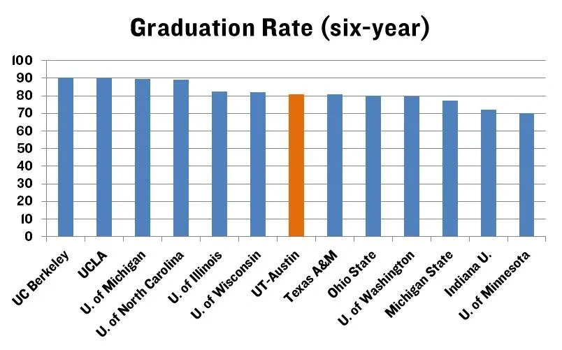How Does UT Fare on President Obama’s College Scorecard?