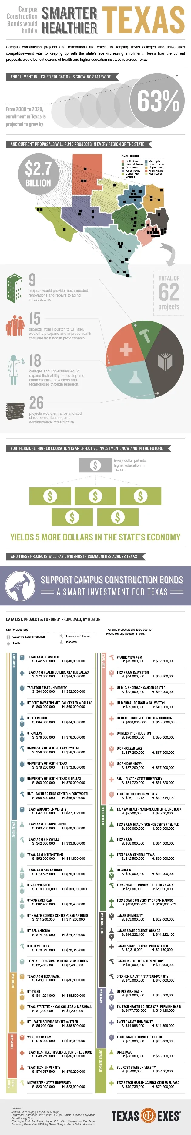 Campus Construction Bonds Mean a Smarter, Healthier Texas [Infographic]